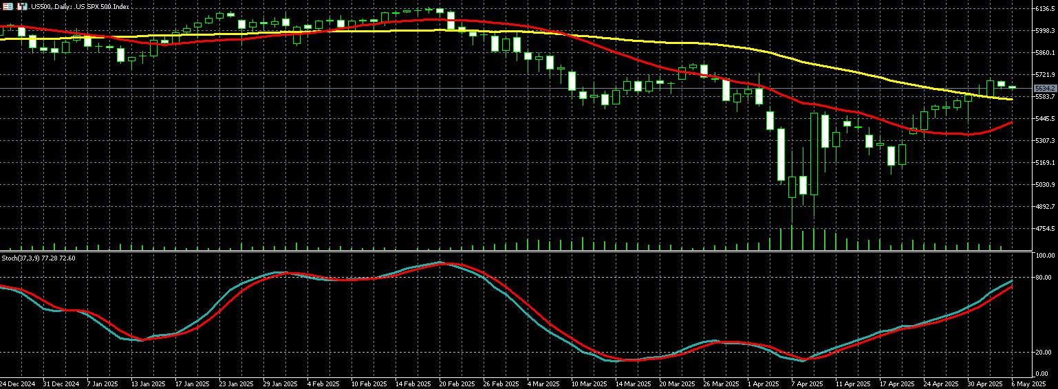 2025年05月06日外匯/黃金/美國股市市場分析報告| Titan外匯投資交易研究所