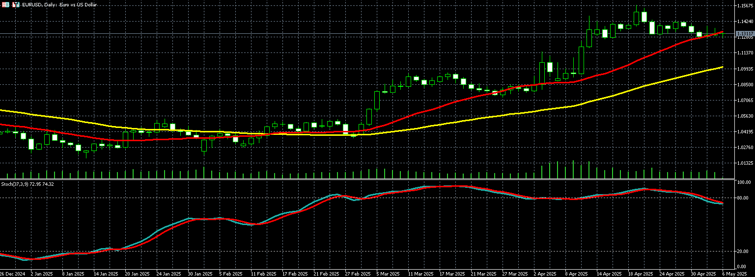 欧元兑美元走势图 