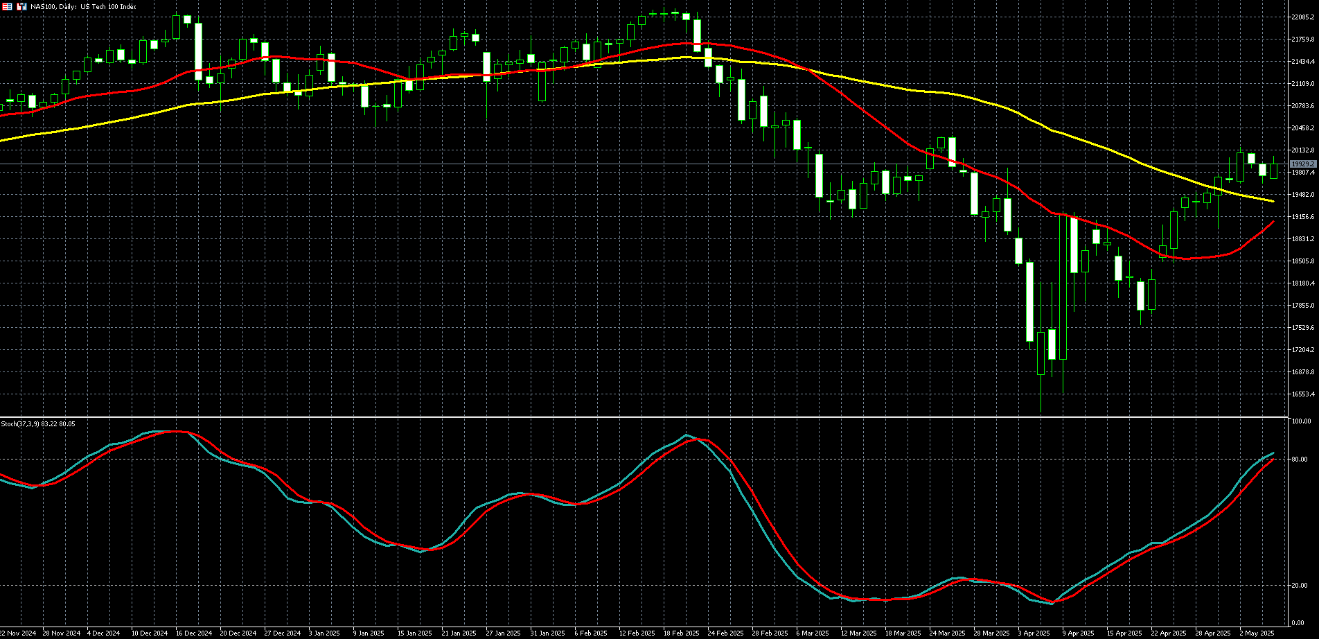 那斯达克100走势图
