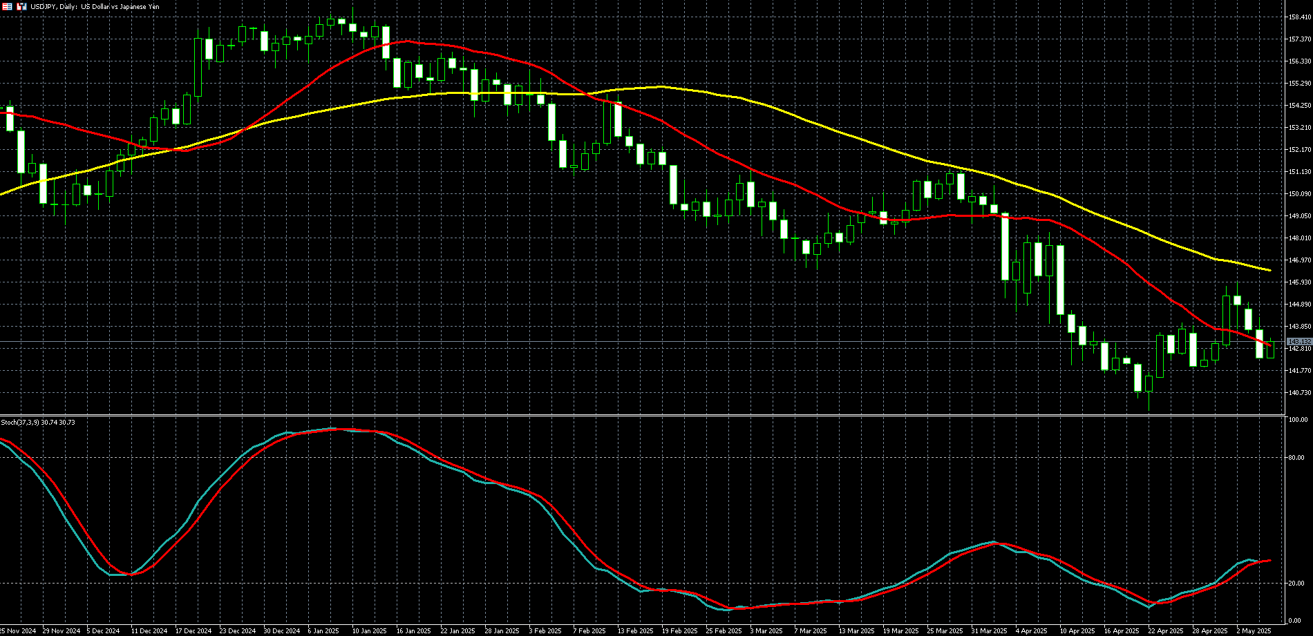 美元兑日圆走势图