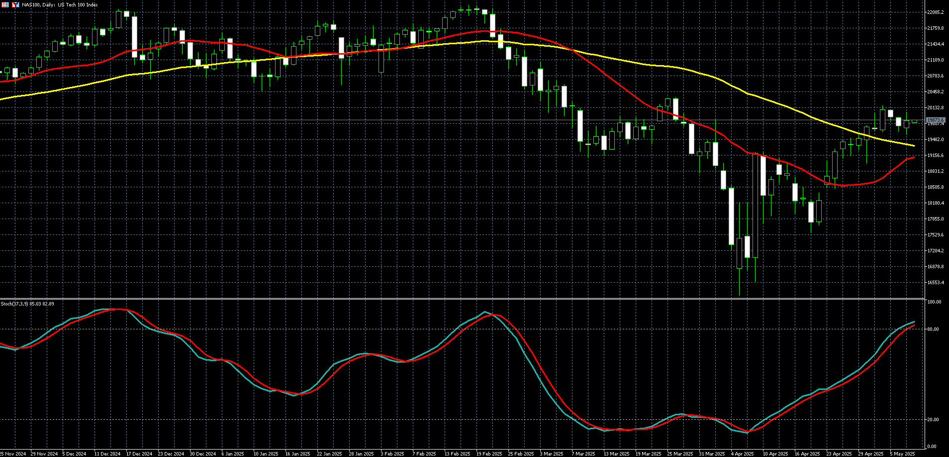 那斯达克100走势图 