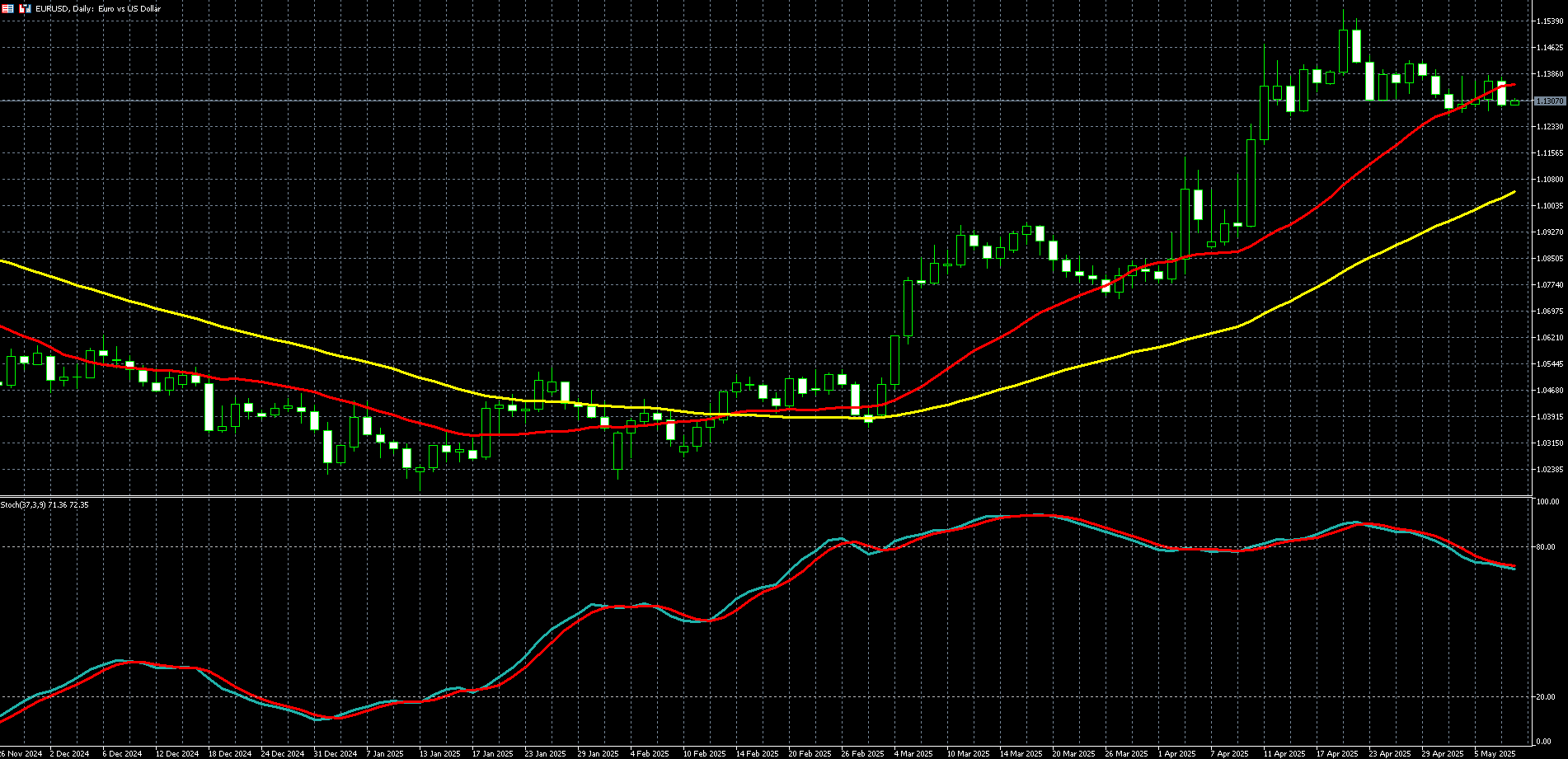 欧元兑美元走势图 