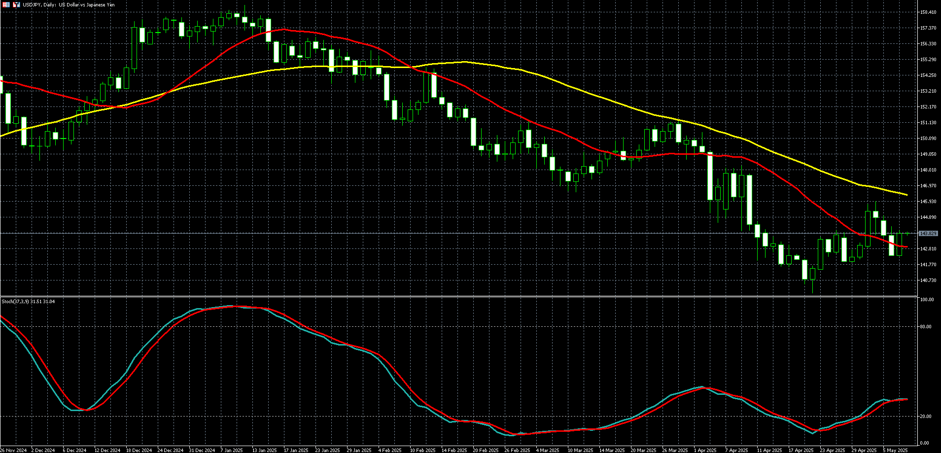  美元兑日圆走势图