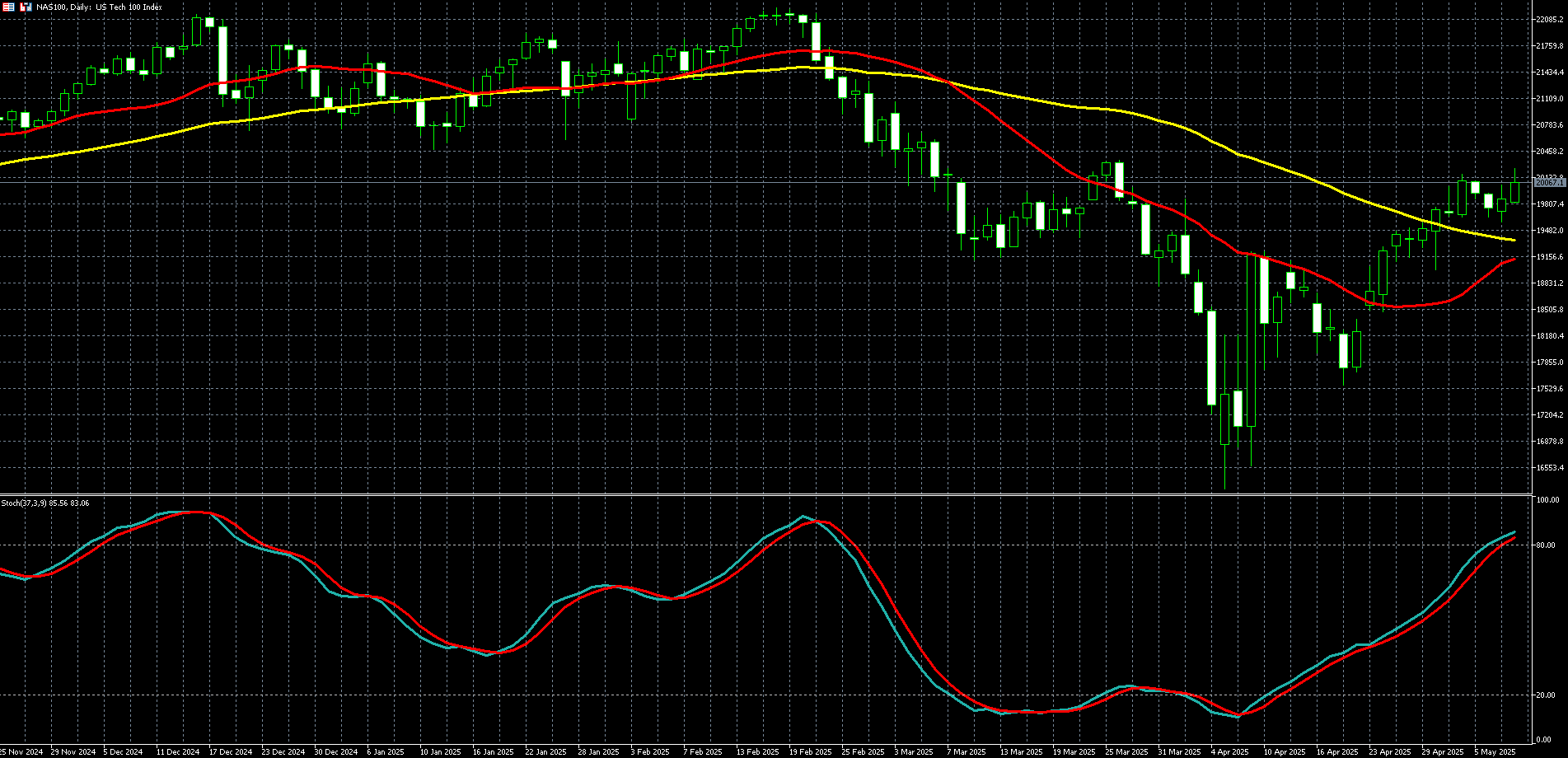 那斯达克100走势图 