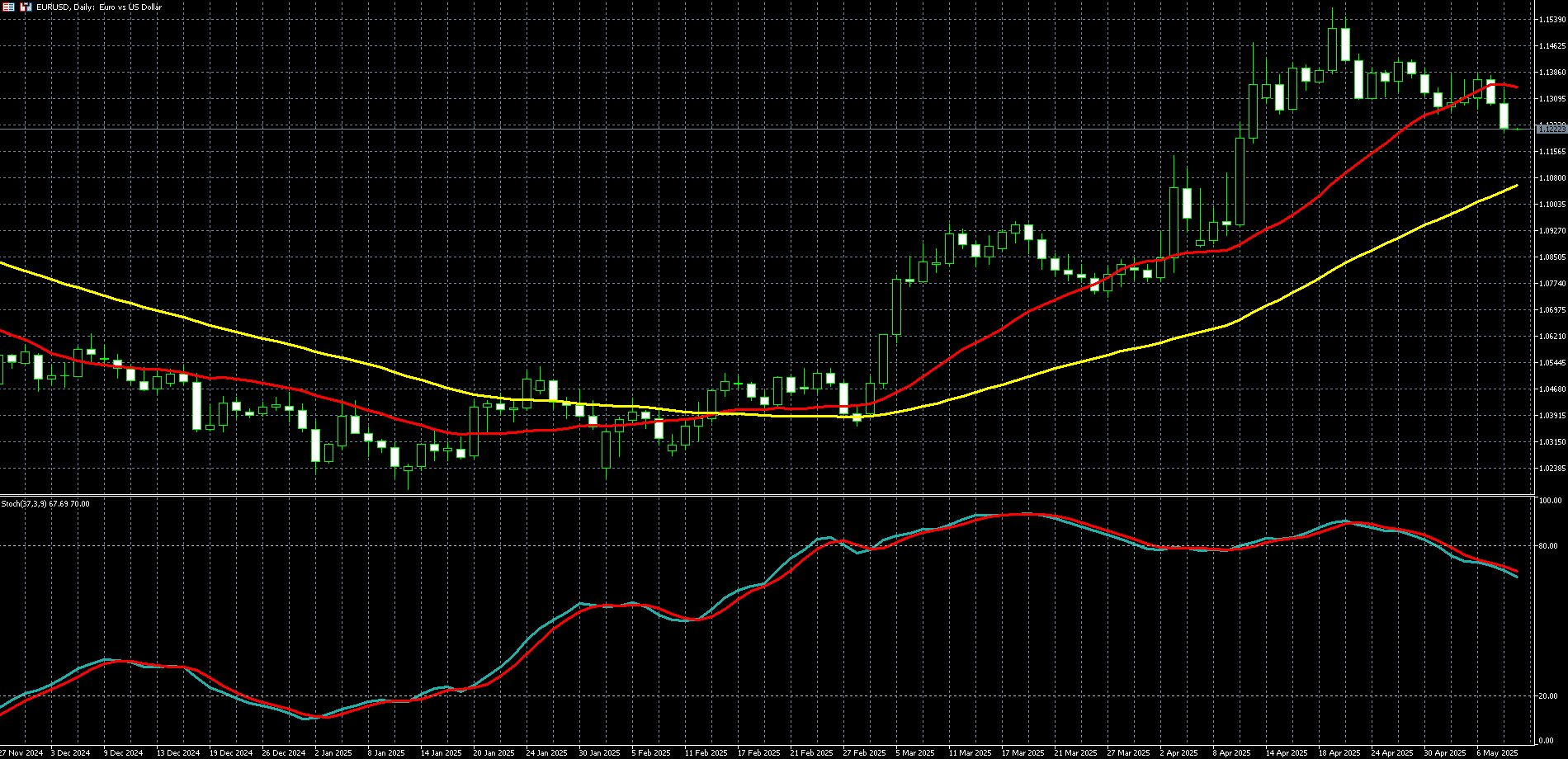 欧元兑美元走势图 
