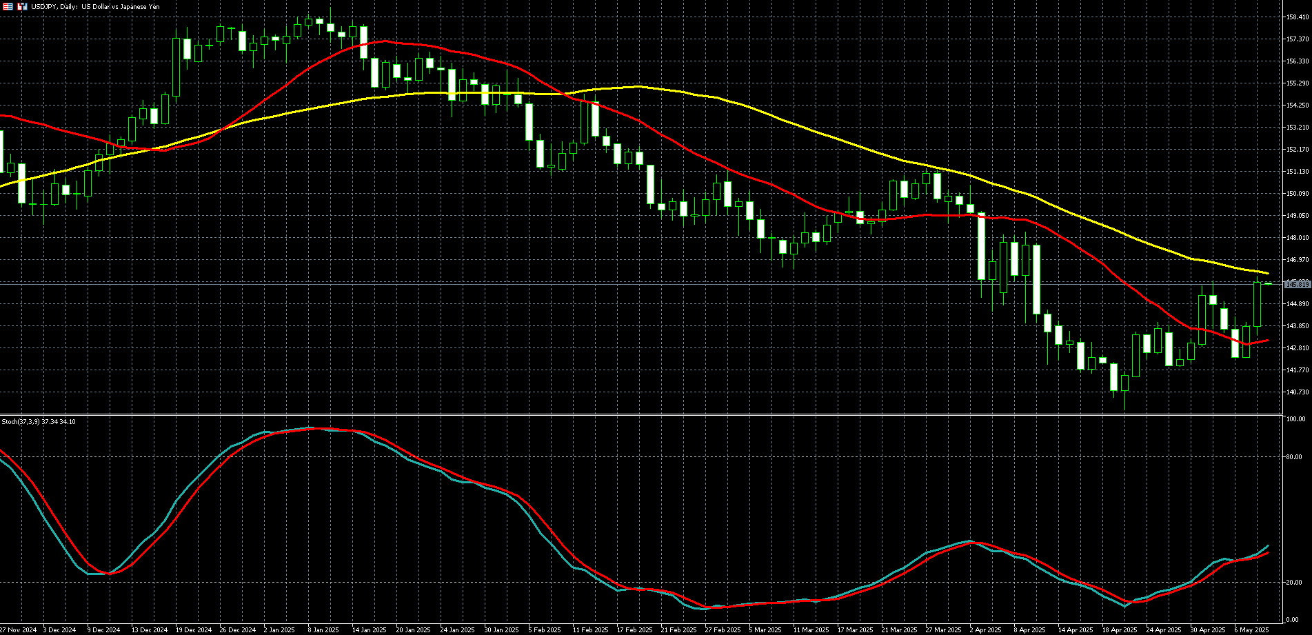  美元兑日圆走势图