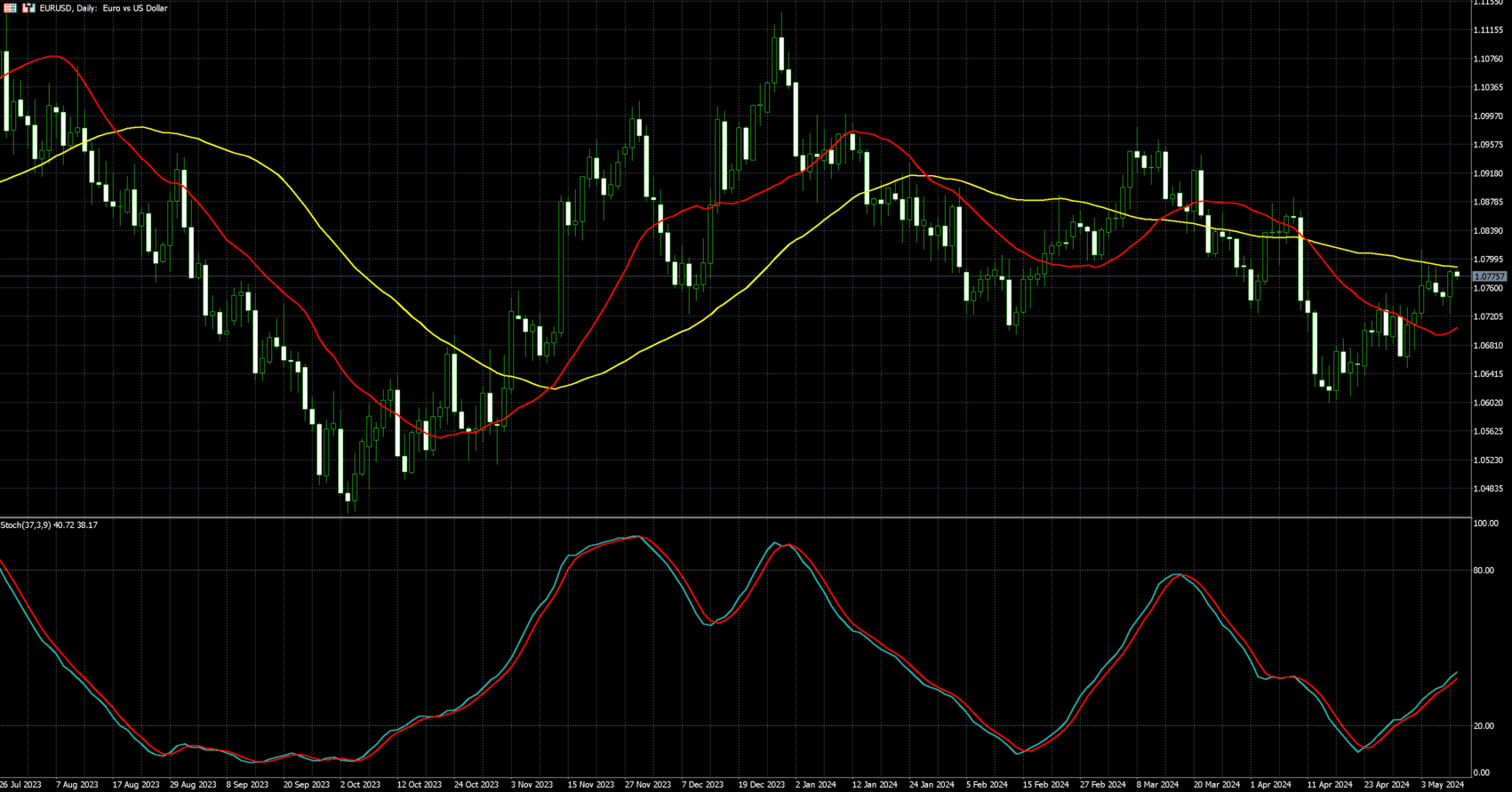 歐元兌美元走勢圖