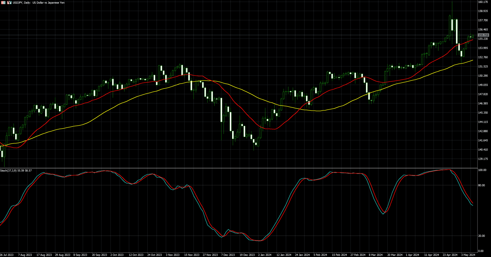 美元兌日圓走勢圖