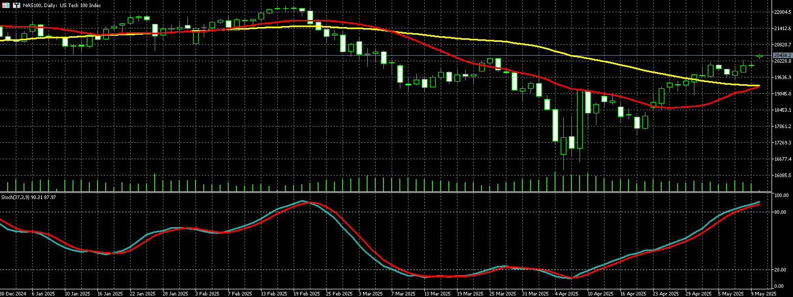 那斯达克100走势图 