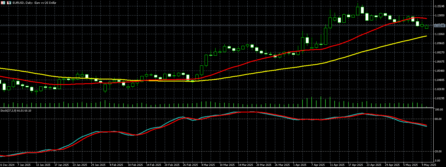 欧元兑美元走势图
