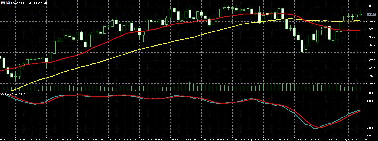 那斯达克100走势图