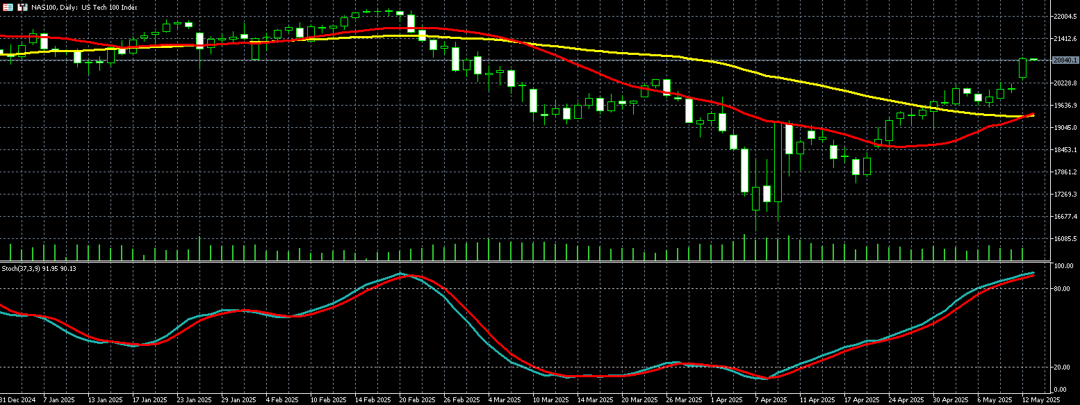 那斯达克100走势图