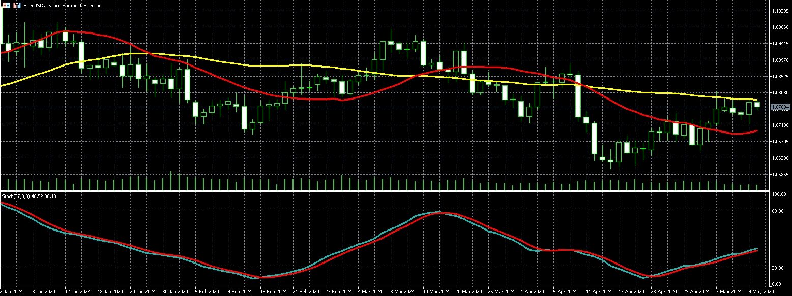 欧元兑美元走势图