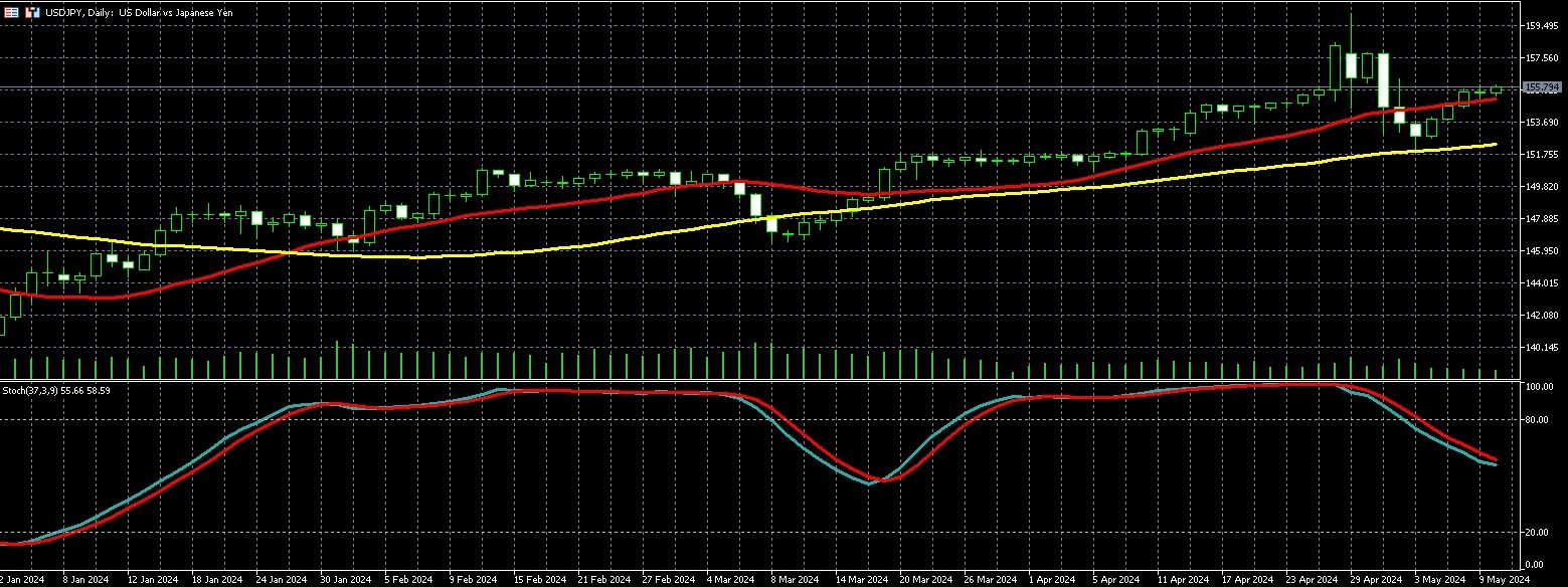 美元兑日圆走势图 