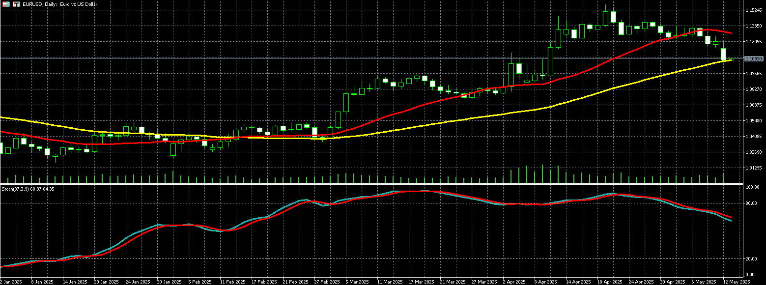 欧元兑美元走势图 