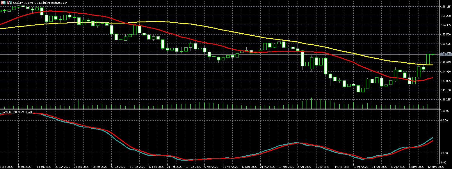 美元兑日圆走势图