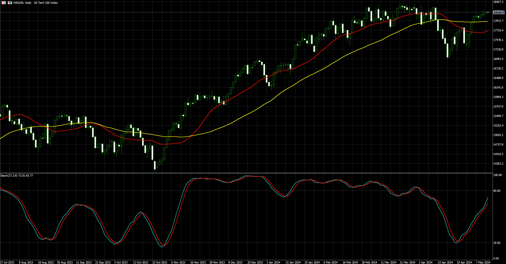 那斯达克100走势图