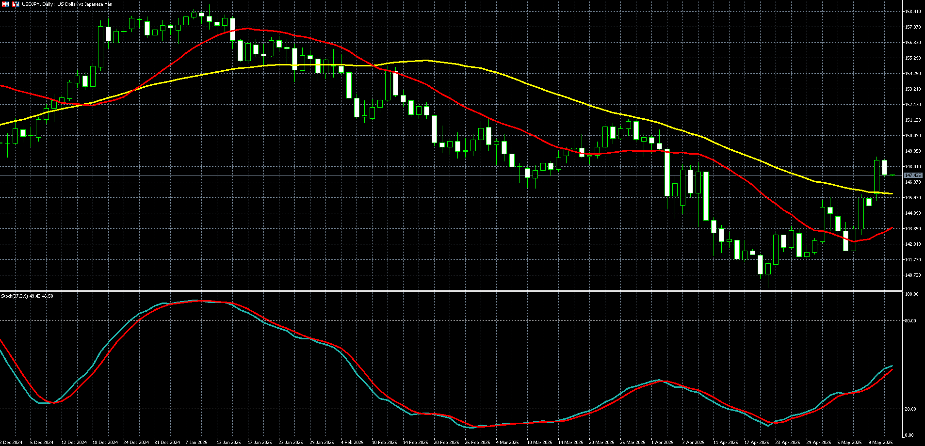美元兑日圆走势图