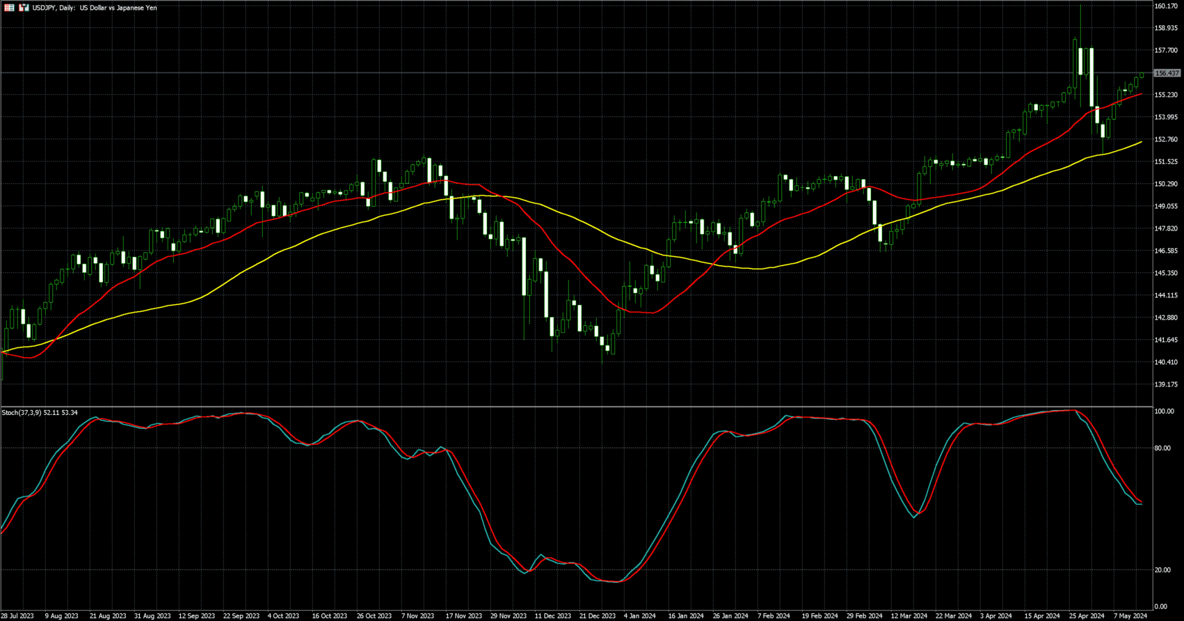 美元兑日圆走势图 
