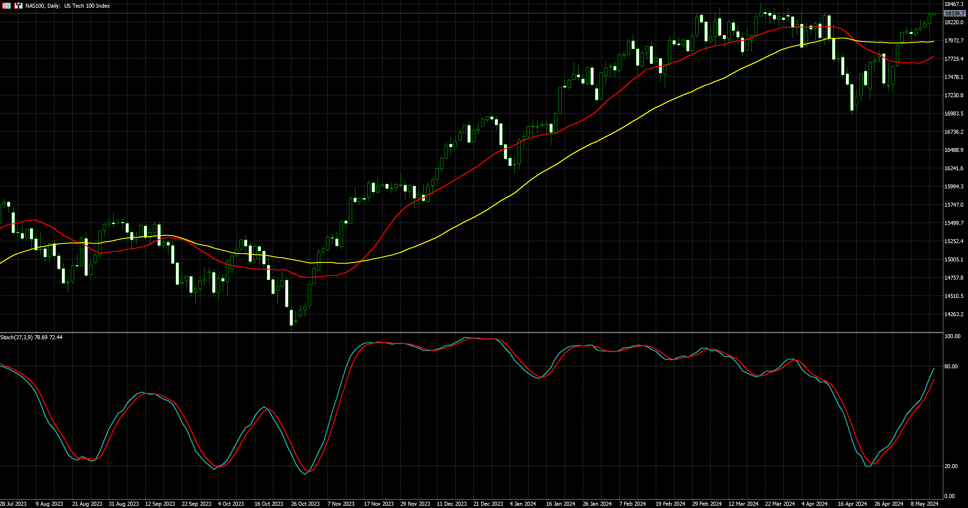 那斯达克100走势图