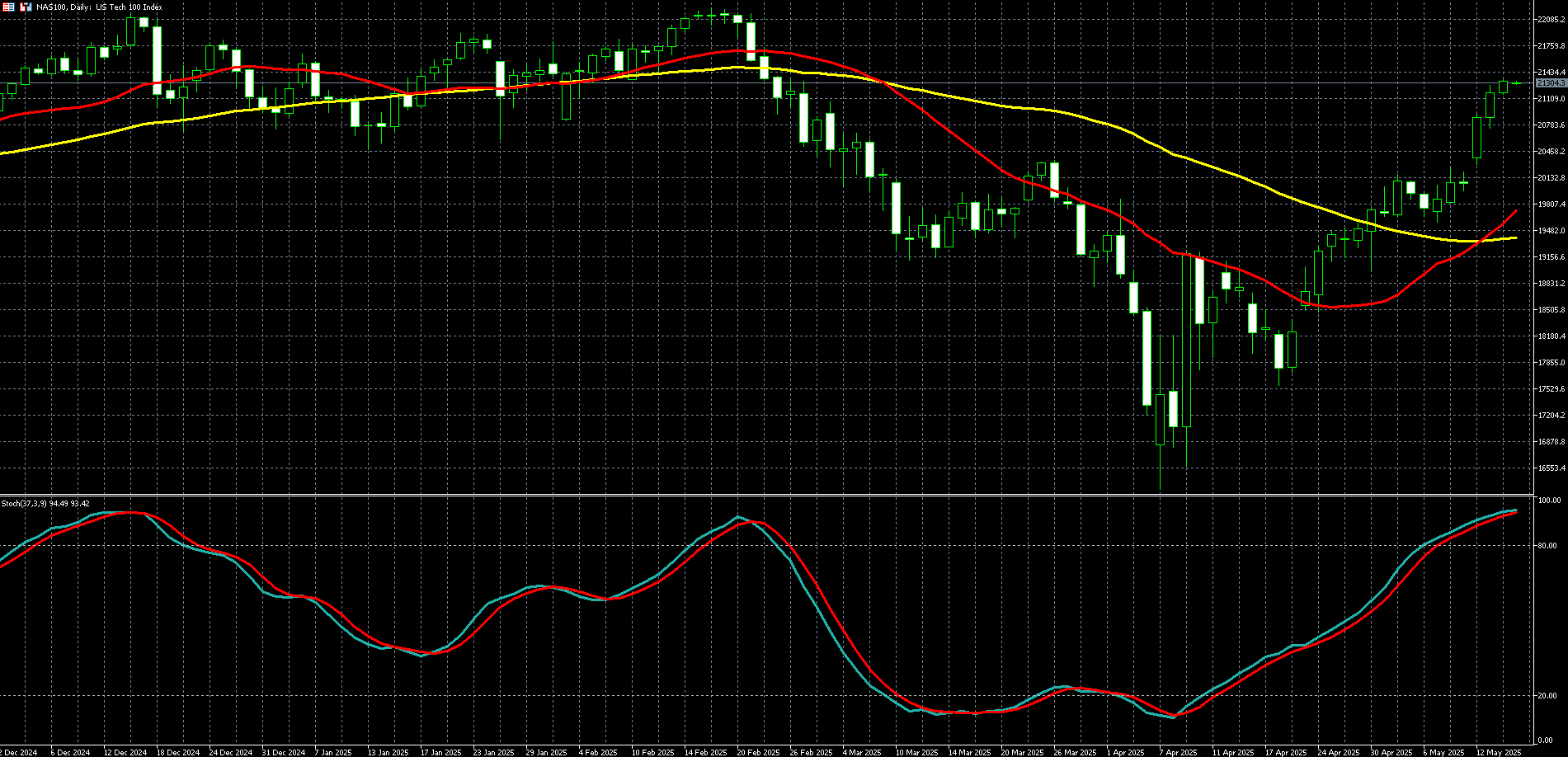 那斯达克100走势图 