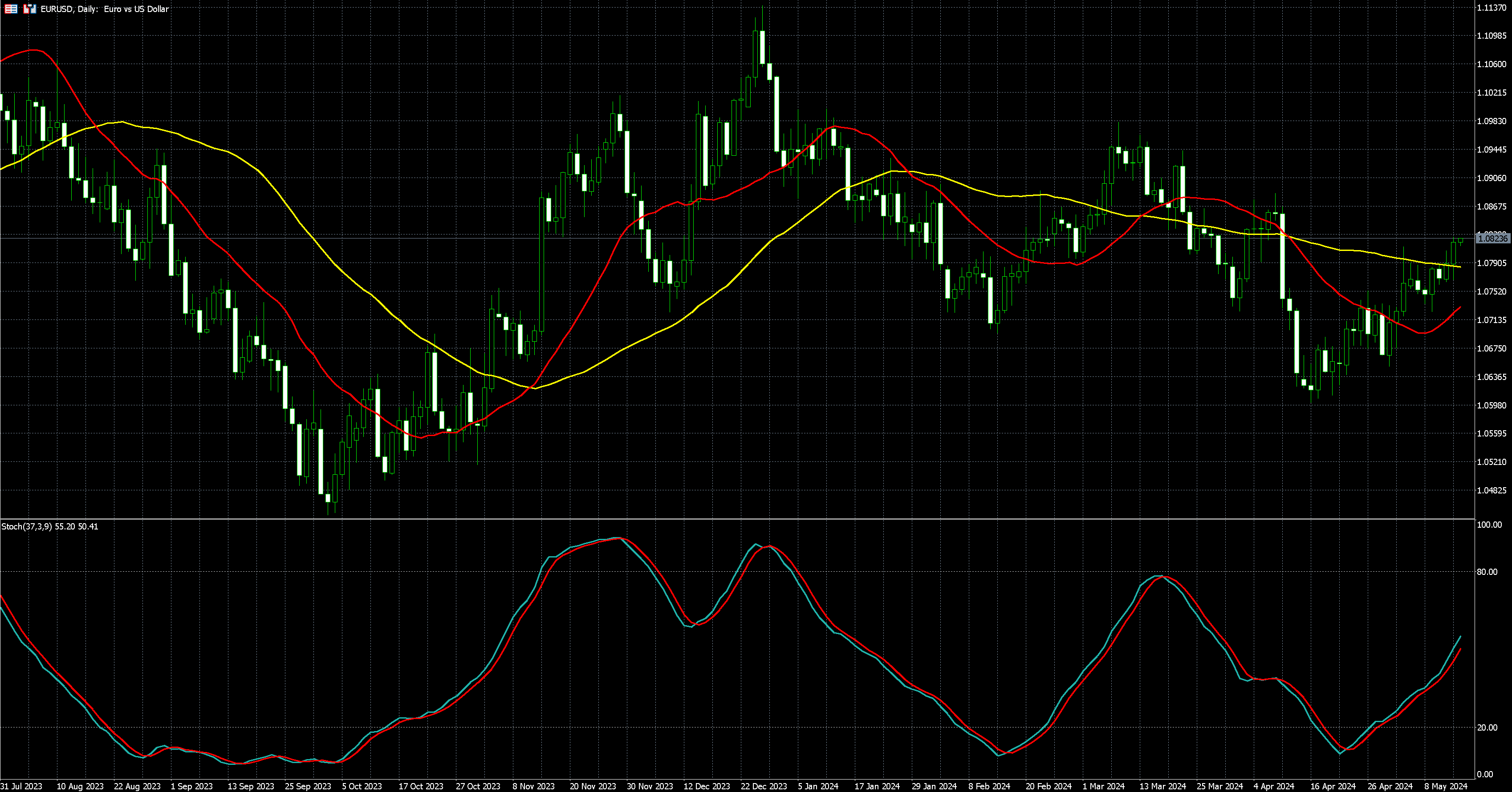 欧元兑美元走势图