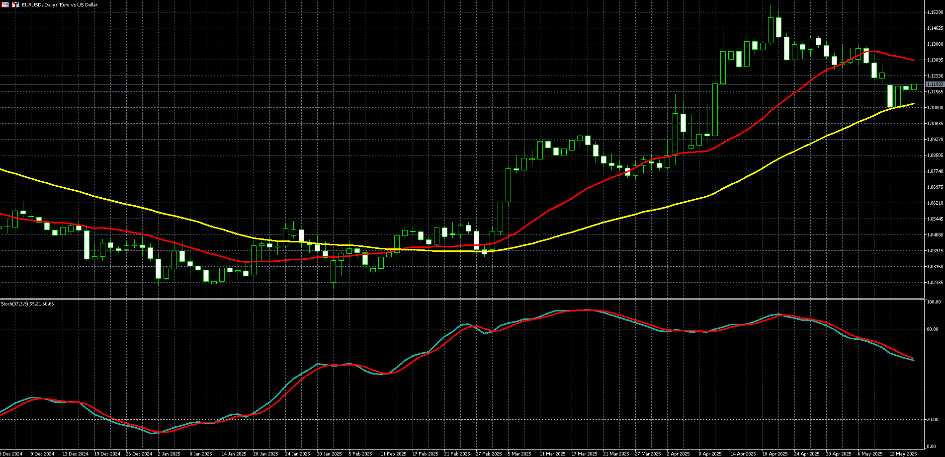 欧元兑美元走势图 