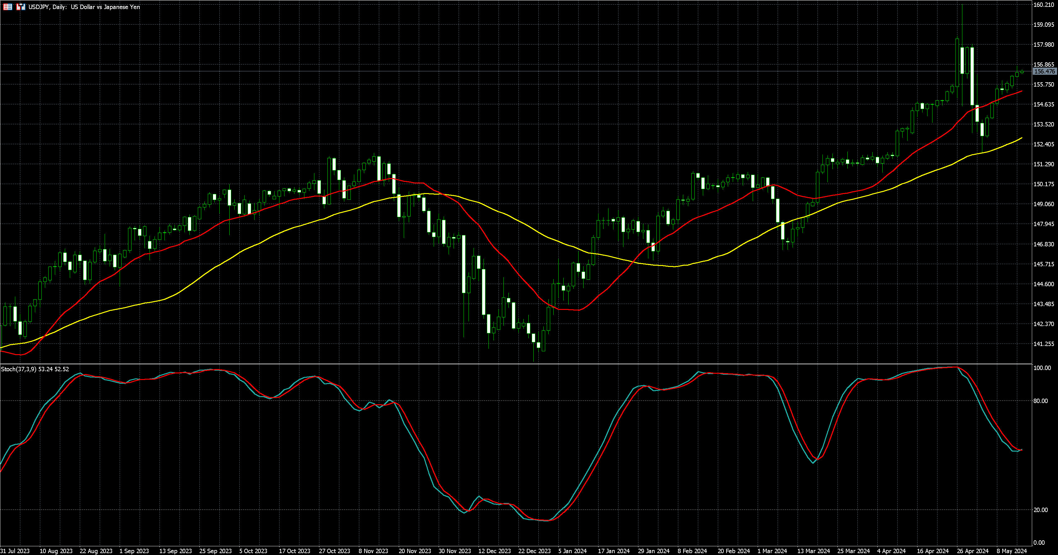 美元兑日圆走势图 