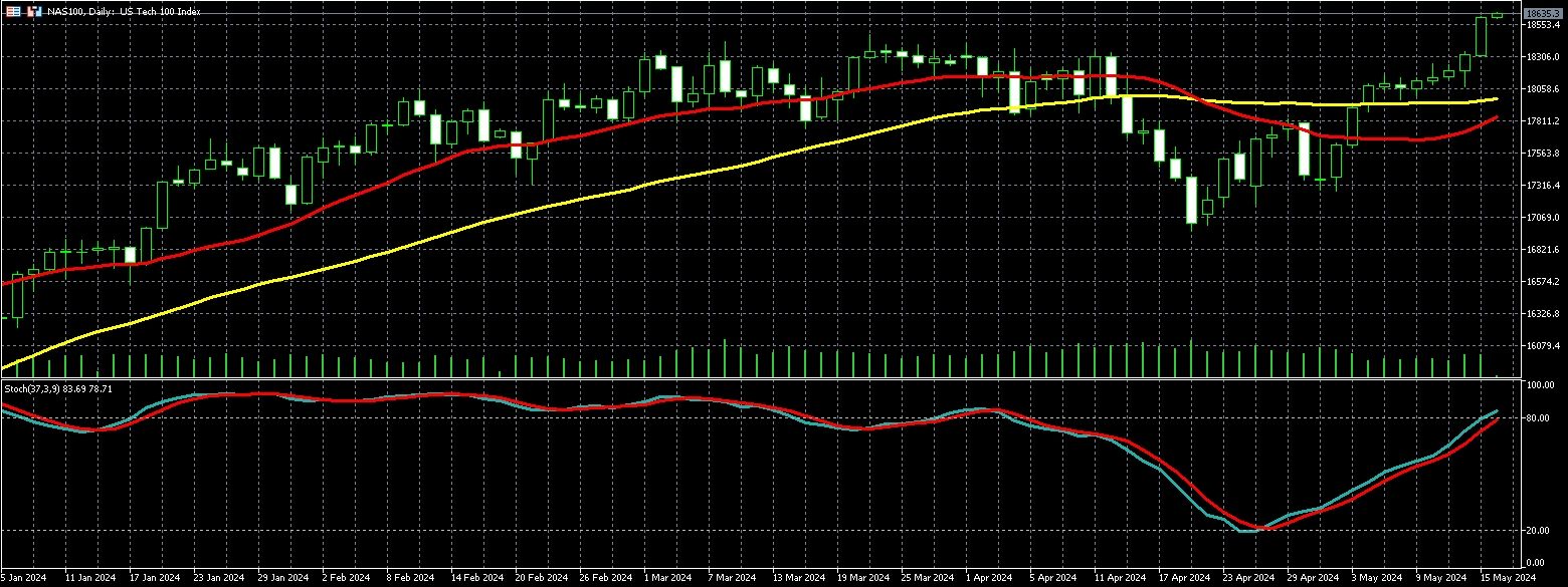 那斯达克100走势图