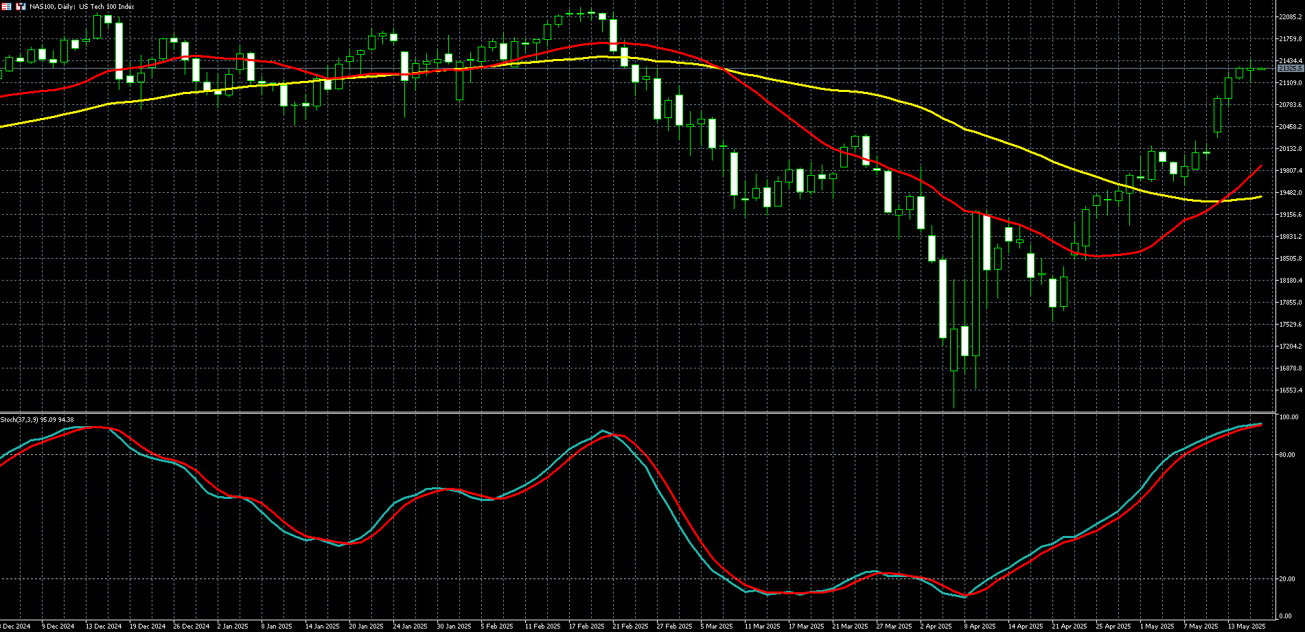 那斯达克100走势图 