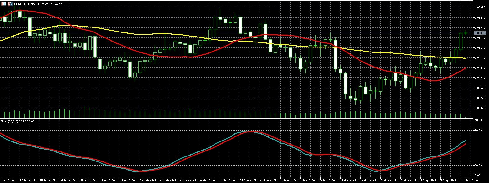 欧元兑美元走势图