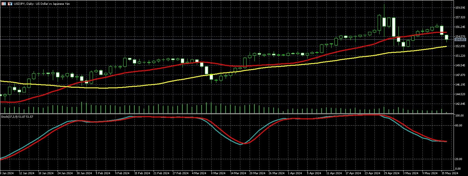 美元兑日圆走势图 