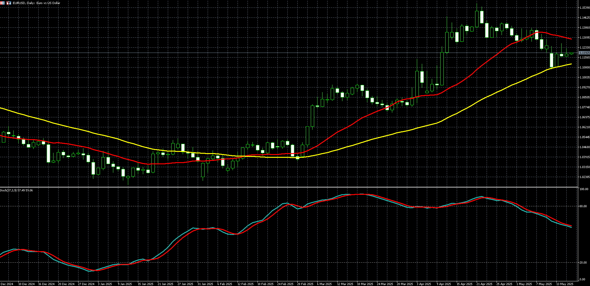 欧元兑美元走势图