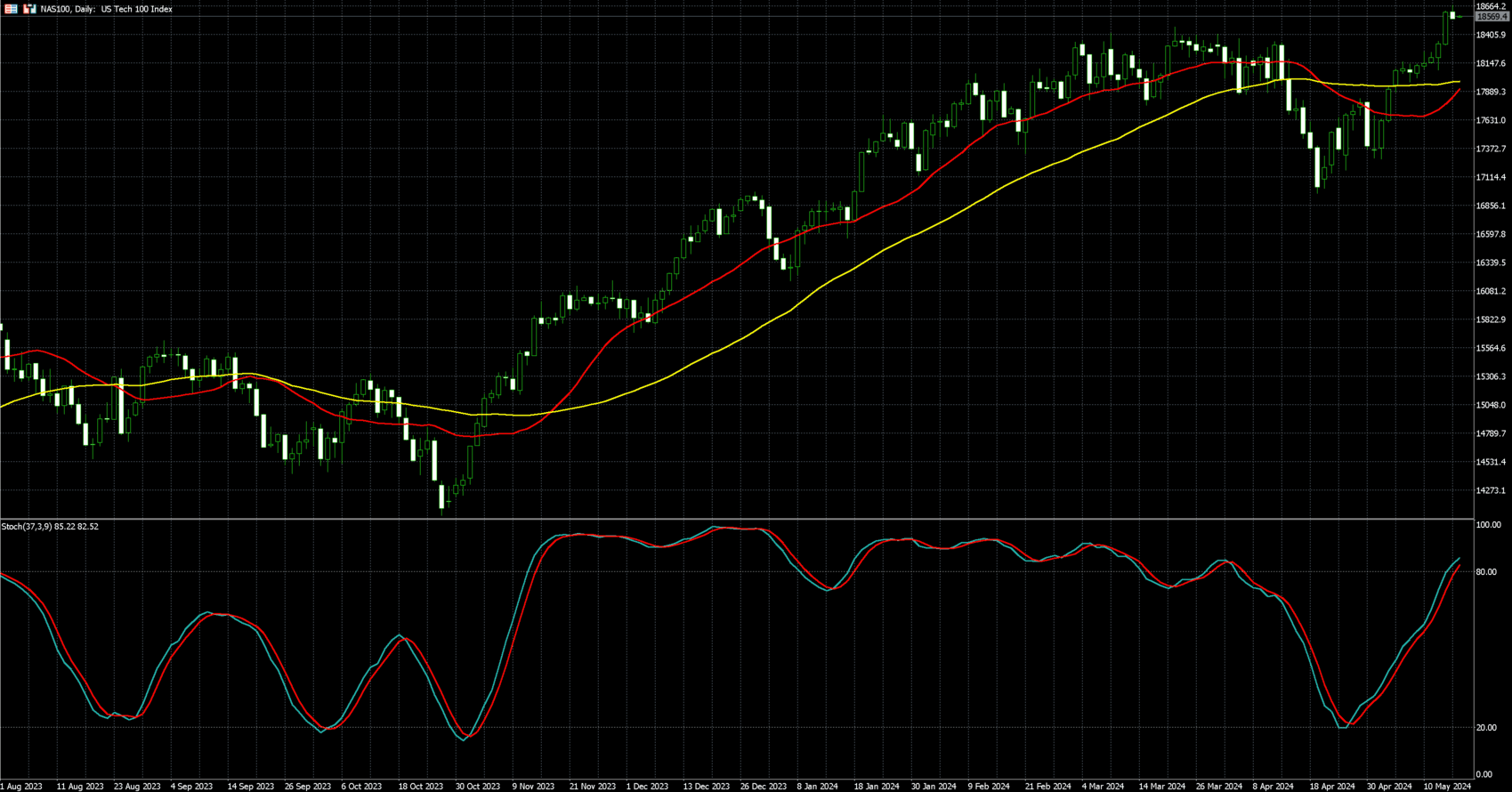 那斯达克100走势图