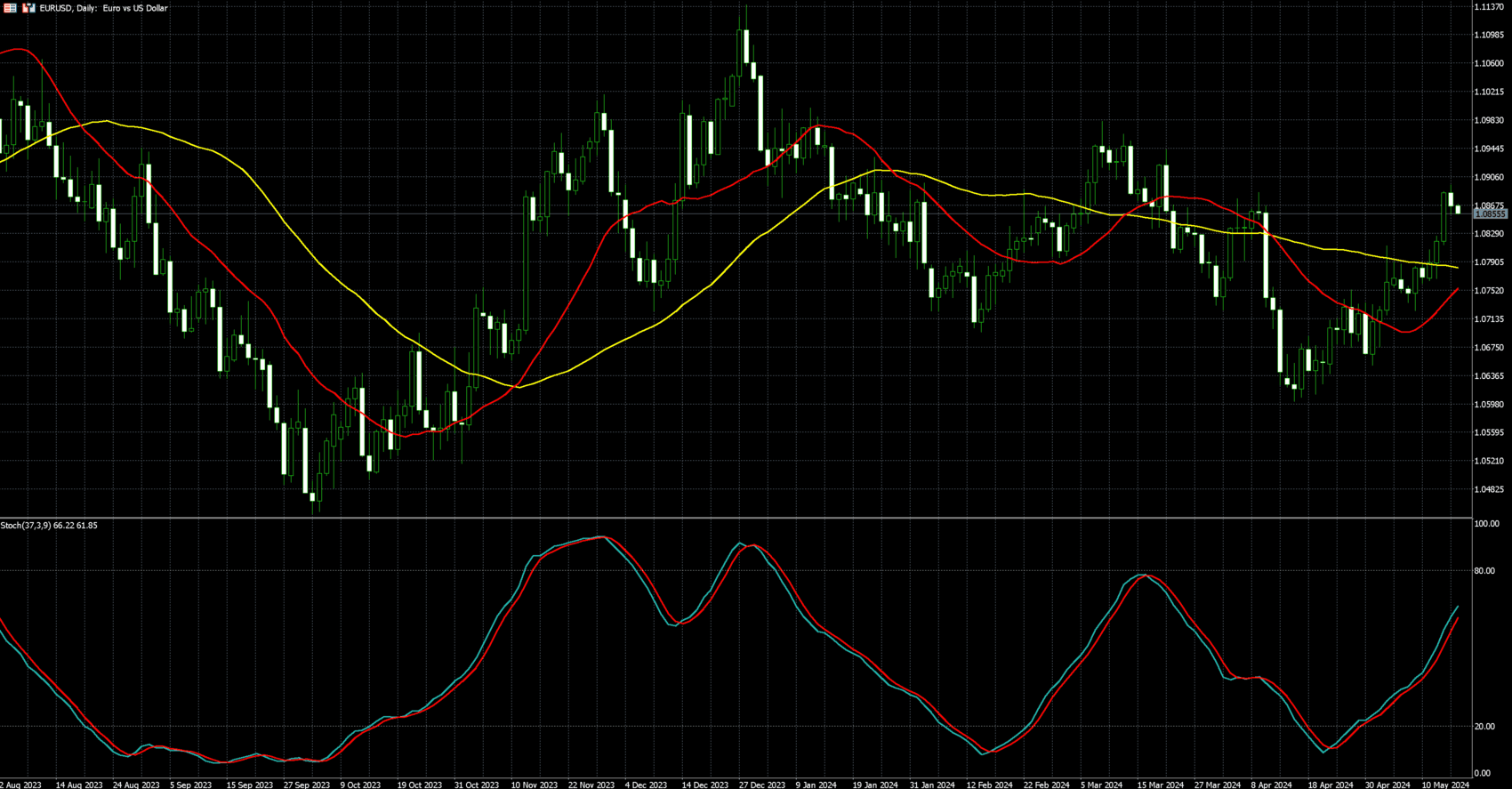 欧元兑美元走势图