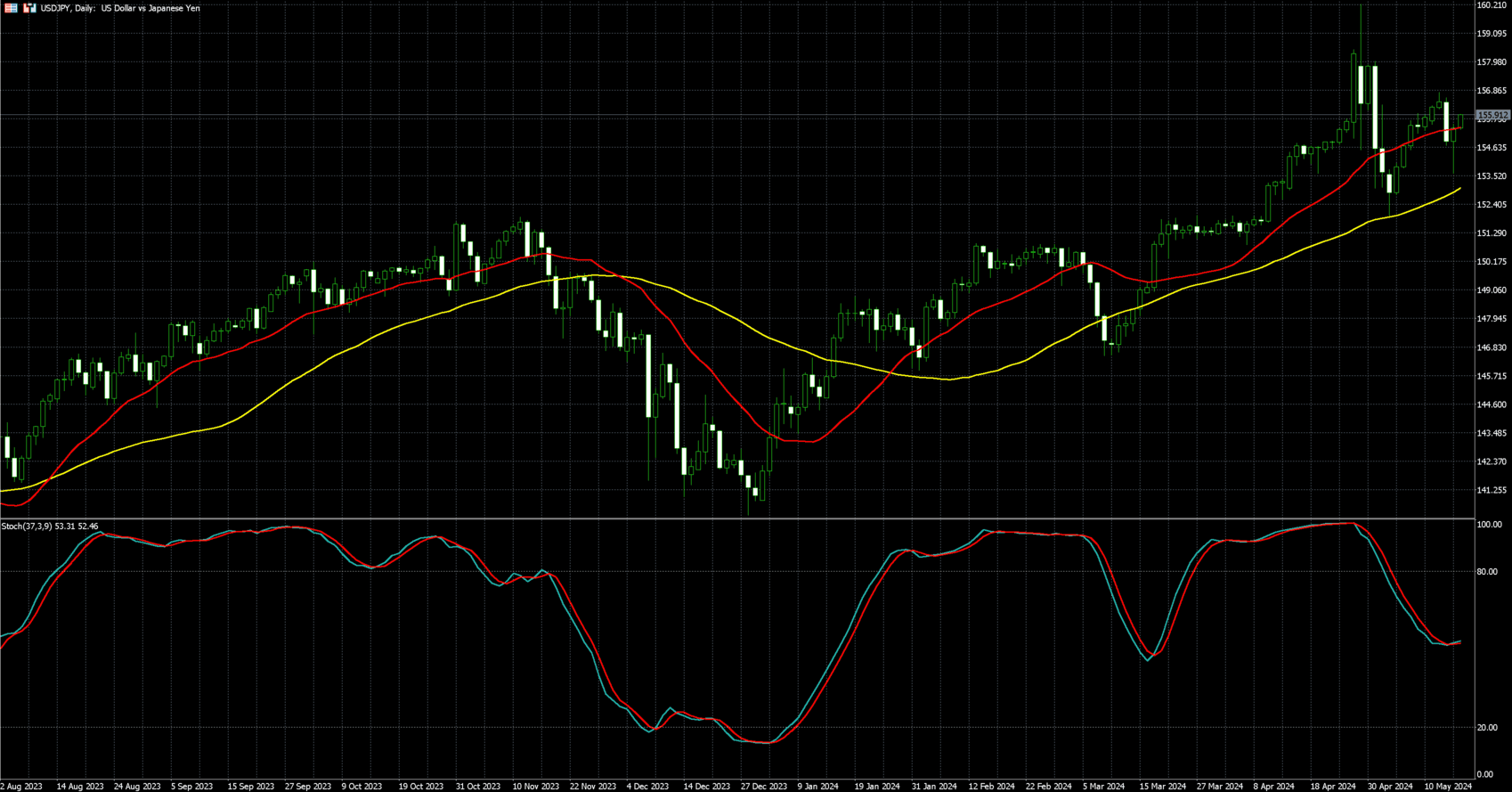 美元兑日圆走势图 