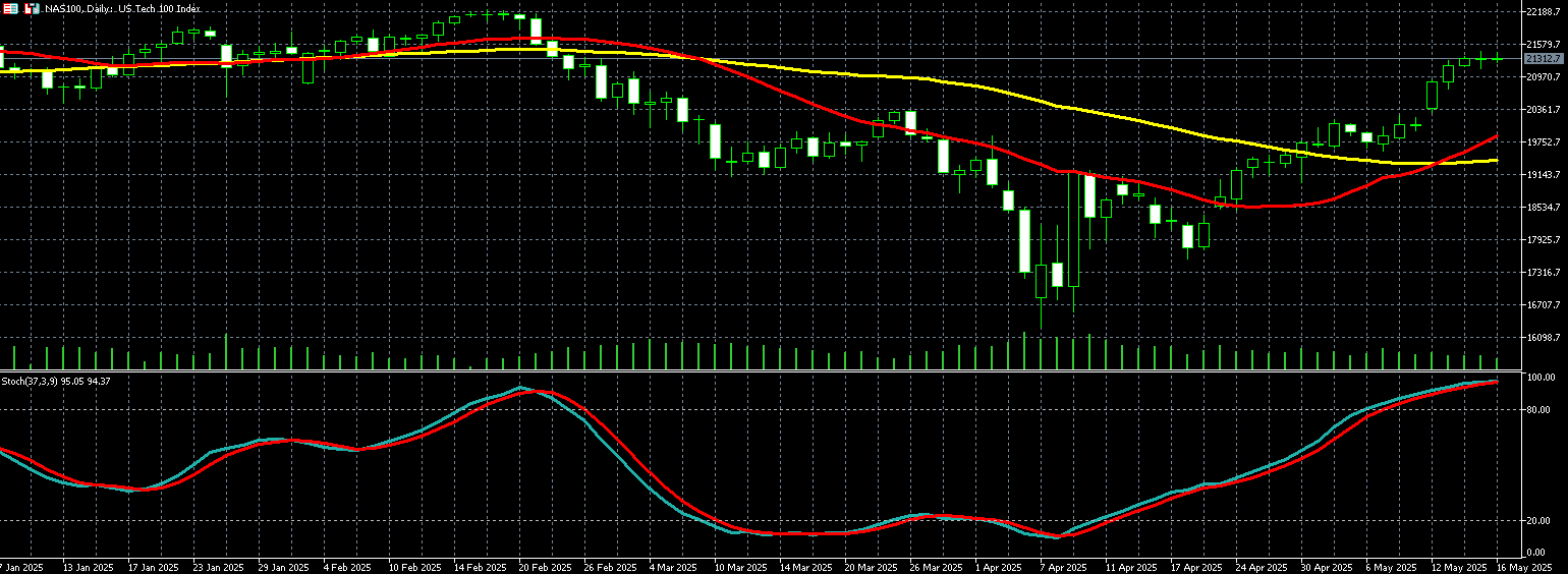 那斯达克100走势图 