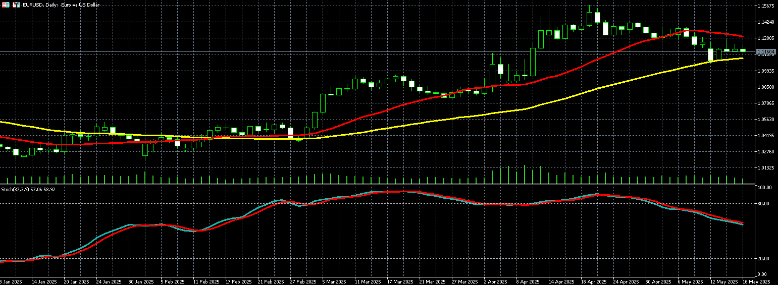 欧元兑美元走势图 