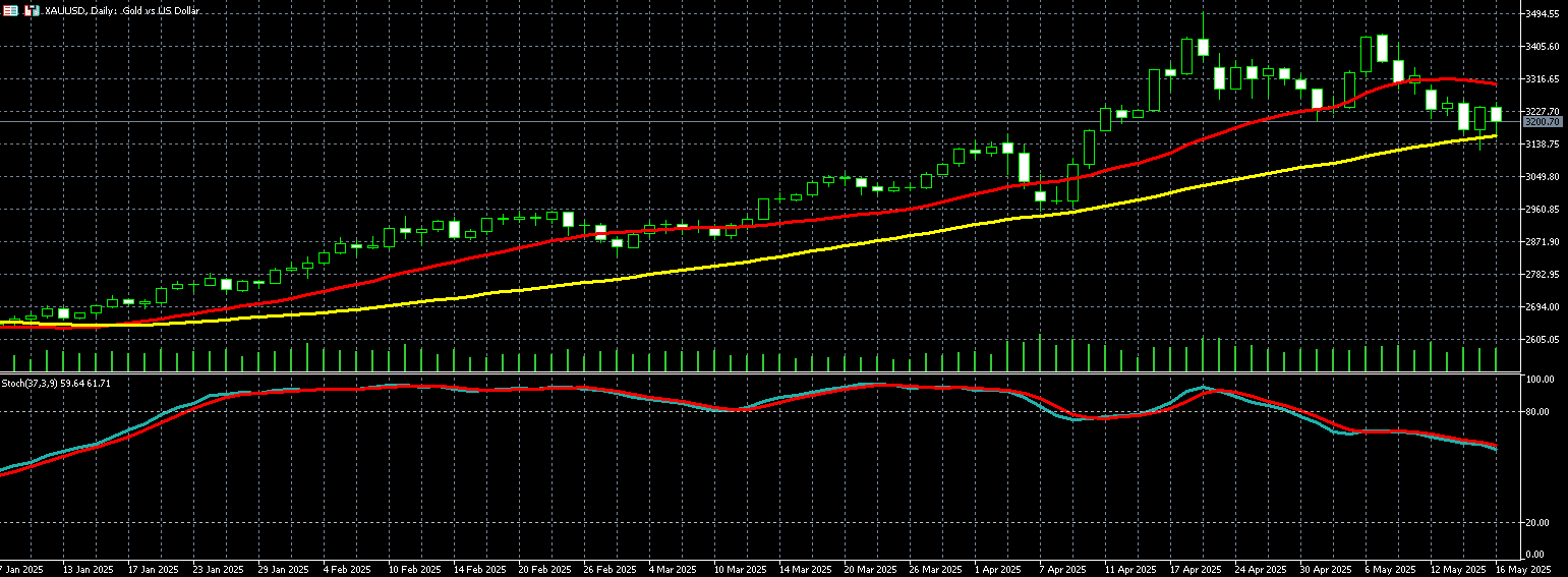 2025年05月19日外匯/黃金/美國股市市場分析報告| Titan外匯投資交易研究所