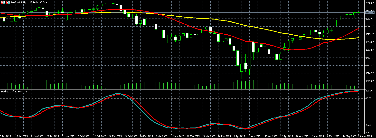 那斯达克100走势图 