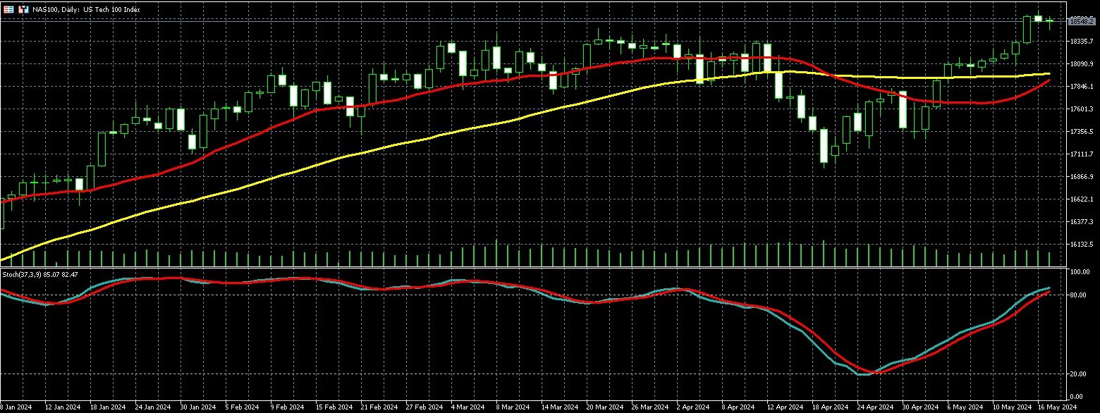 那斯达克100走势图