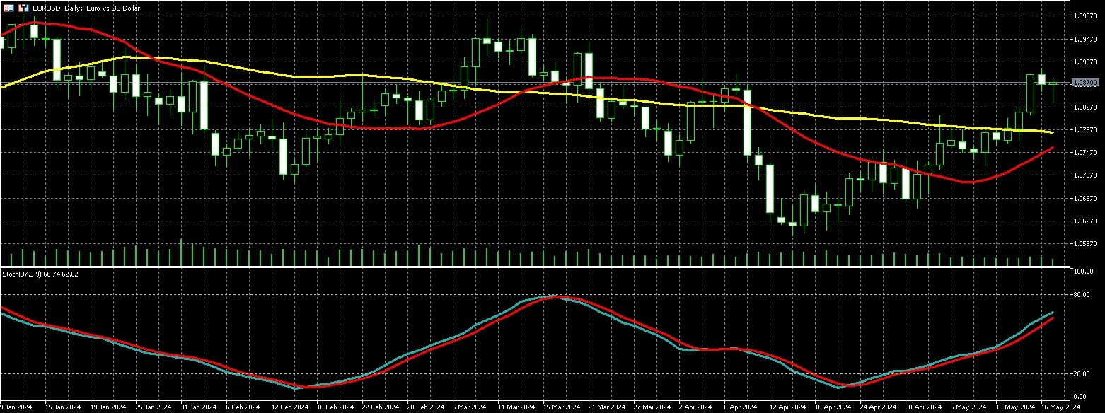 欧元兑美元走势图