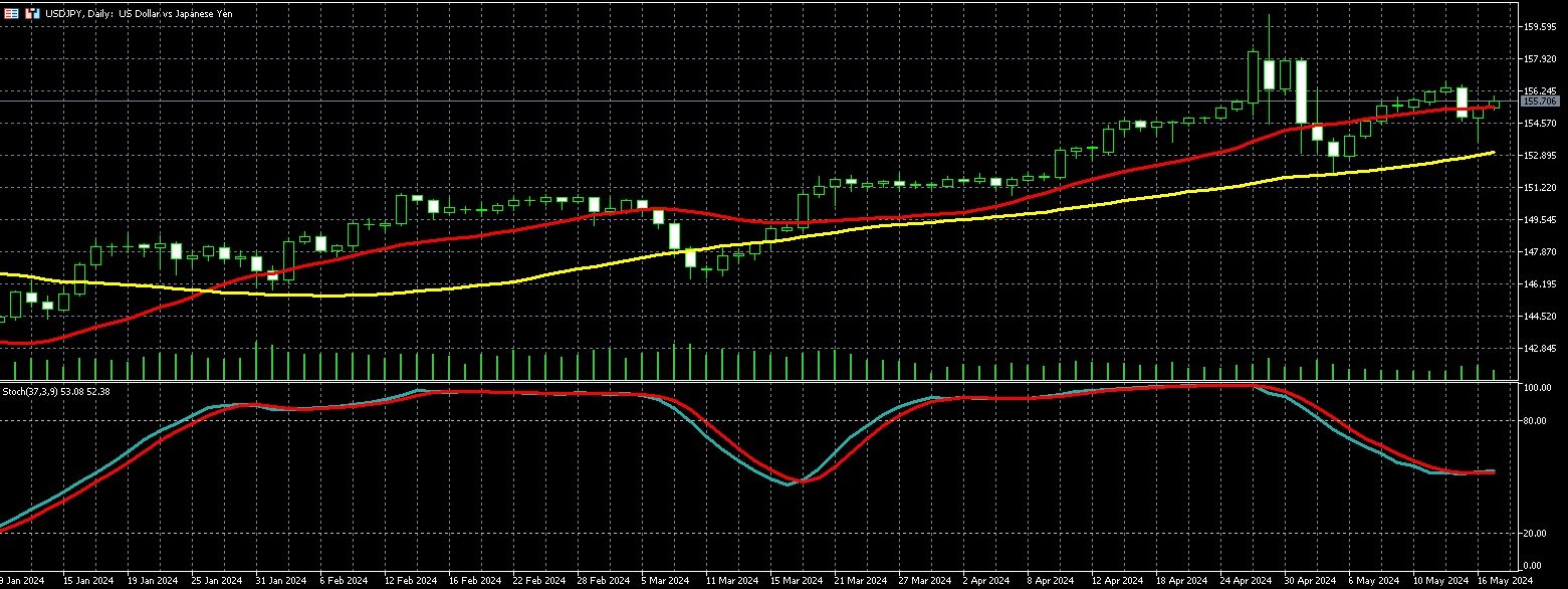 美元兑日圆走势图 