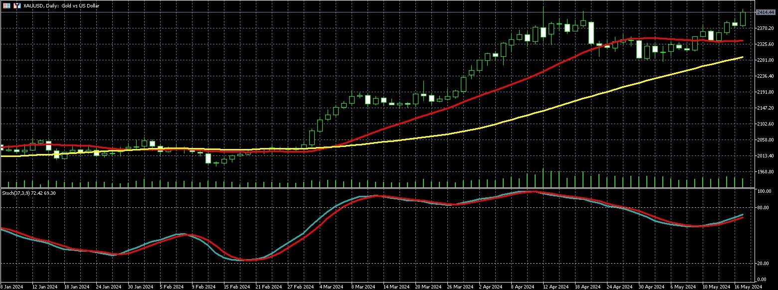 2024年5月20日外汇/黄金/美国股市市场分析报告| Titan外汇投资交易研究所