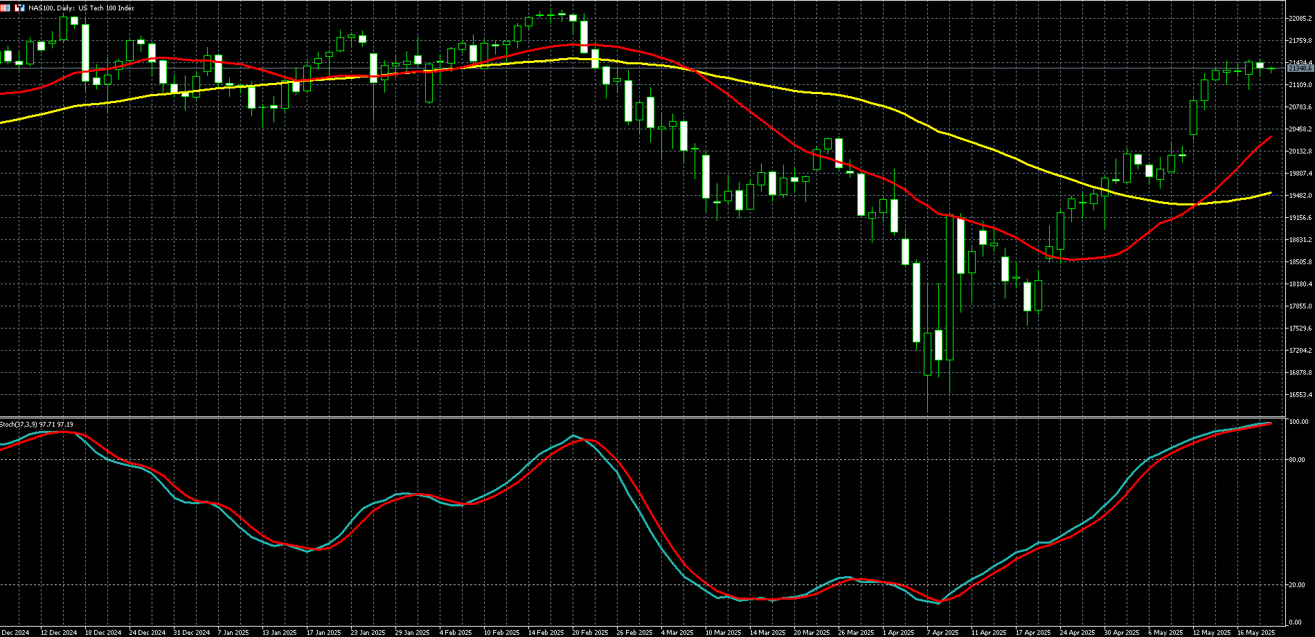 那斯达克100走势图 