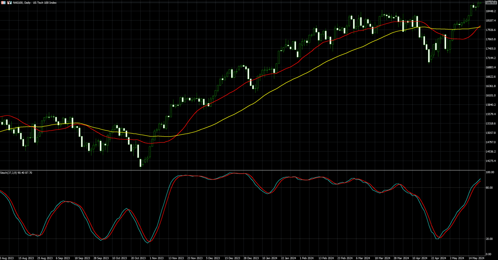 那斯达克100走势图
