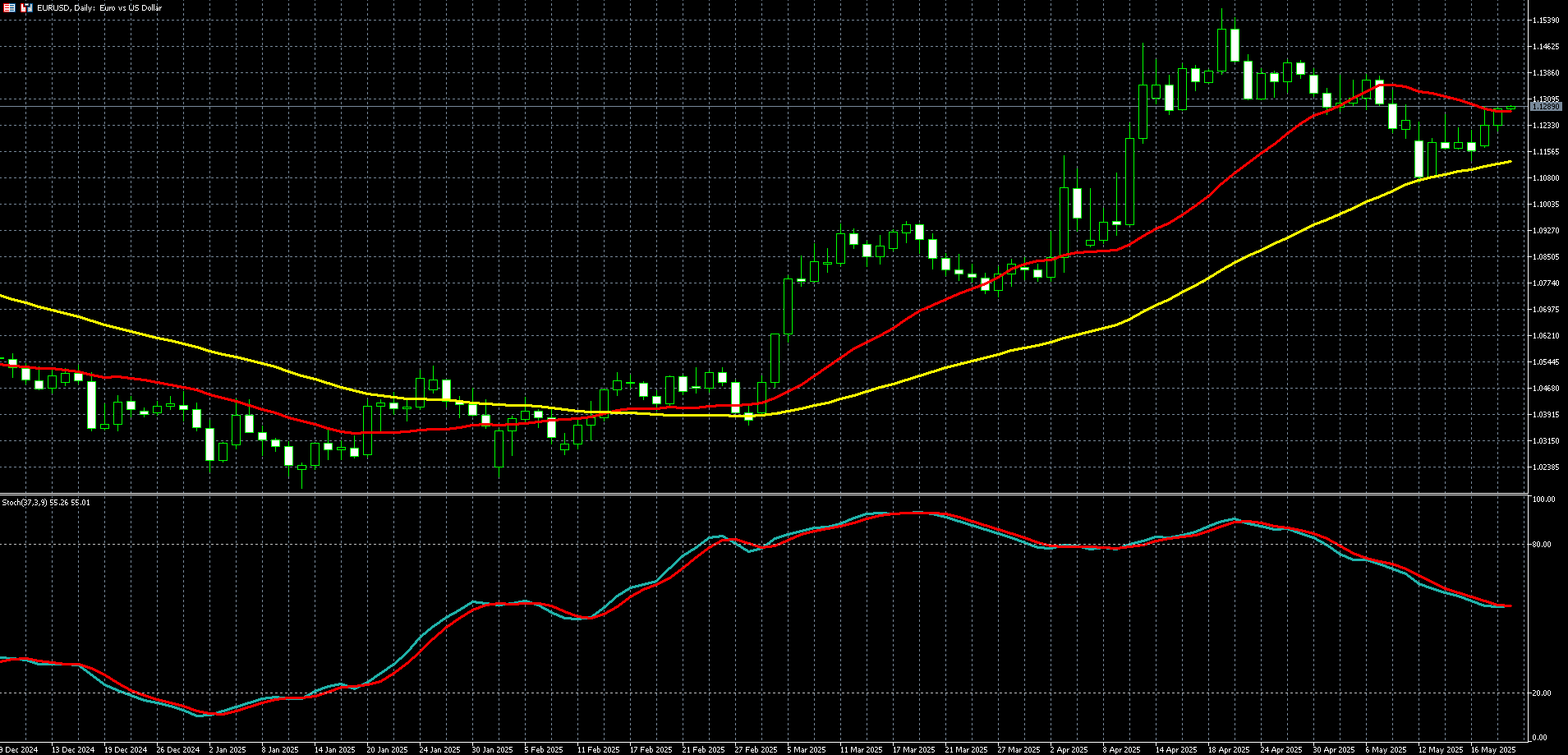 欧元兑美元走势图 
