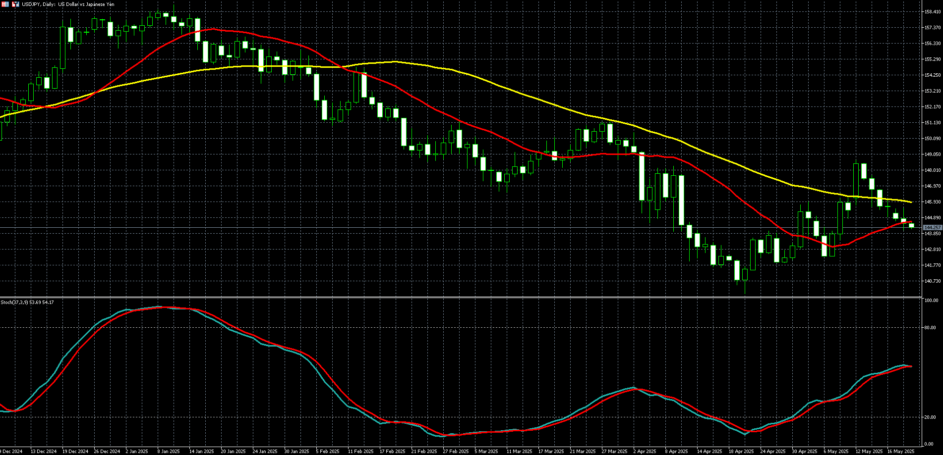  美元兑日圆走势图