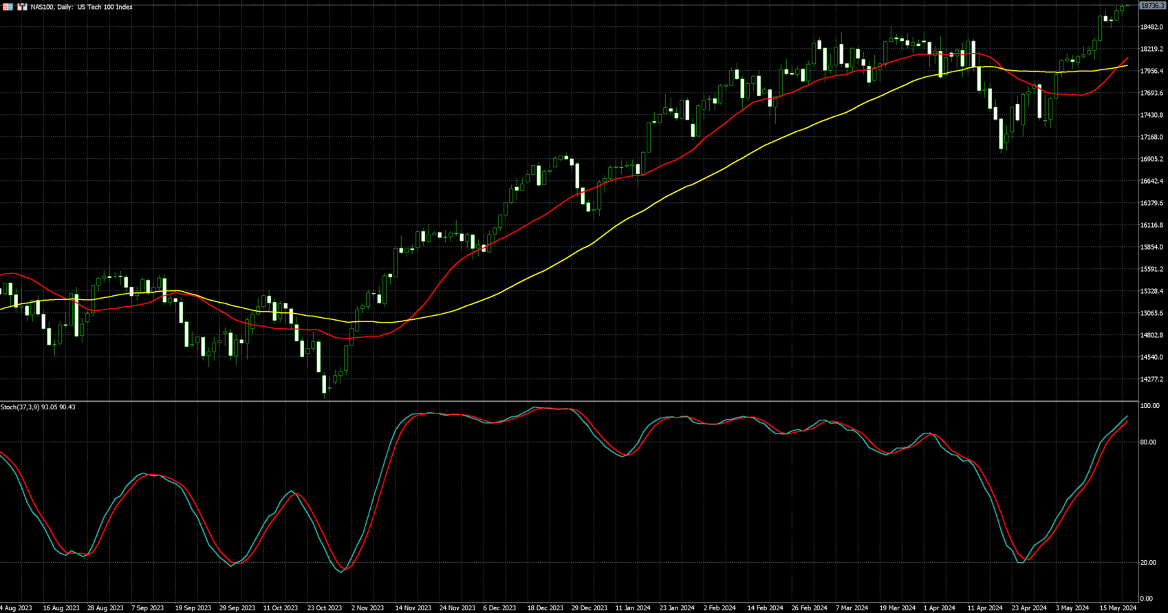 那斯达克100走势图