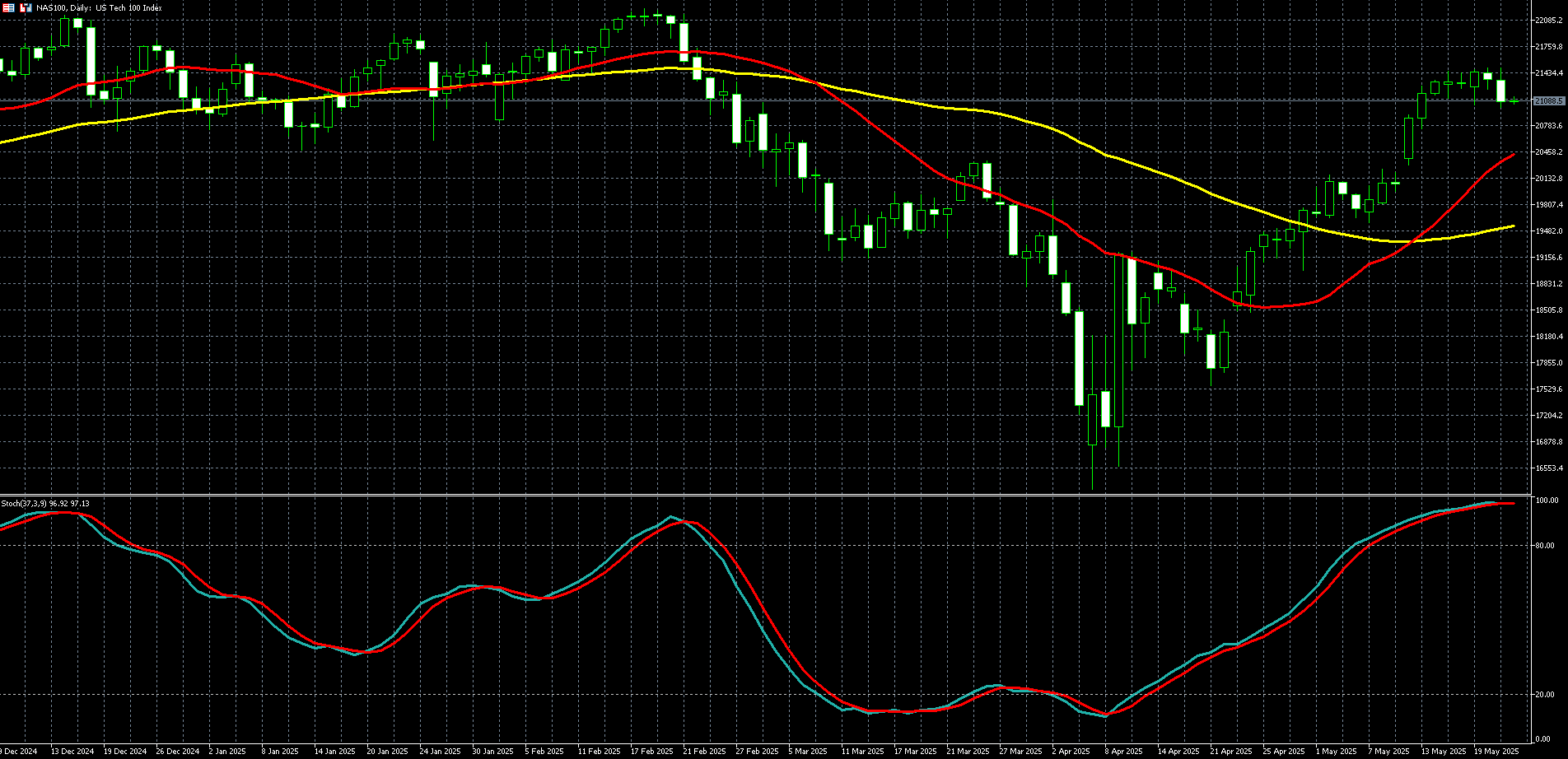 那斯达克100走势图 